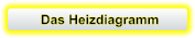 Das Heizdiagramm
